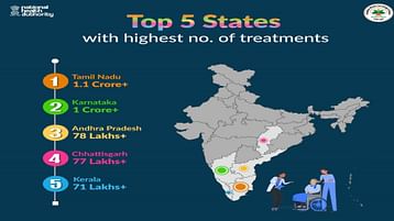 Chhattisgarh is at fourth place in the country in the implementation of Ayushman Bharat Chhattisgarh is at fourth place in the country in the implementation of Ayushman Bharat