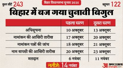 Bihar Election 2025: दो चरण में होंगे बिहार में विधानसभा चुनाव, 6-11 नवंबर को वोटिंग, 14 नवंबर को नतीजे ECI Press Conference Today Bihar Assembly Election 2025 By Election news and updates