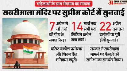 Supreme Court: सबरीमाला में महिलाओं के साथ भेदभाव मामले में नौ जजों की पीठ गठित, सात अप्रैल से होगी सुनवाई Supreme Court Sabarimala 9-judge bench hearing discrimination against women hearing from April 7 know details